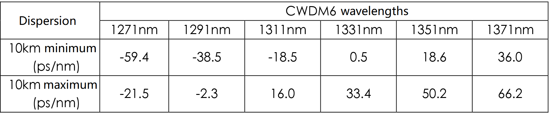 Dispersión de escenarios típicos de fronthaul 5G (10 km)