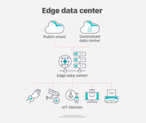 Edge Data Center