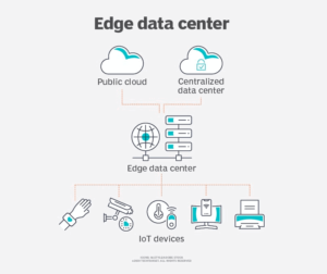 مركز بيانات Edge