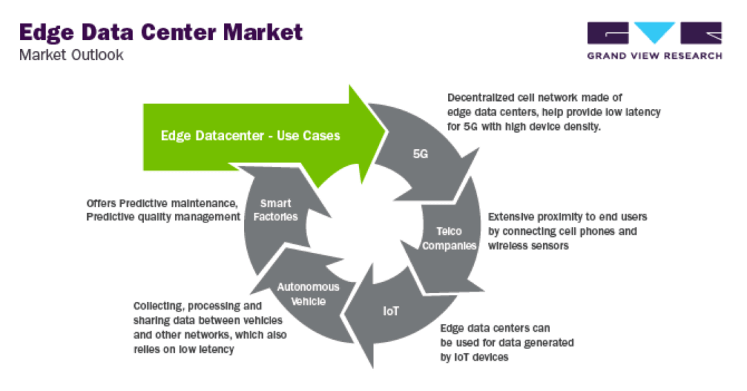 Mercado de centros de datos perimetrales