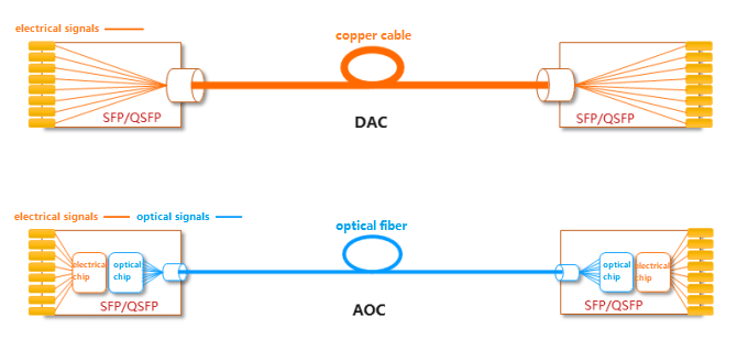 Electrical and optical channels of DAC Cable and AOC Cable