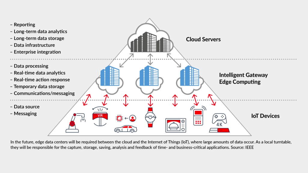 Cómo funciona el centro de datos perimetral