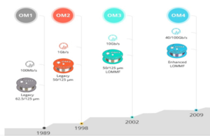 ألياف متعددة الأوضاع-om1-om2-om3-om4.png