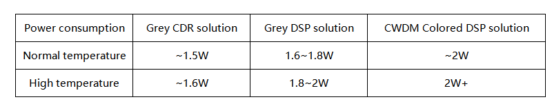 Power consumption of the 50G optical module