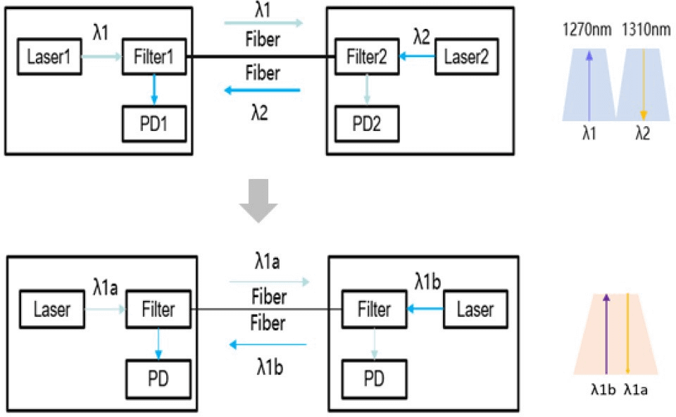 波長自己調整BiDi光モジュールの模式図