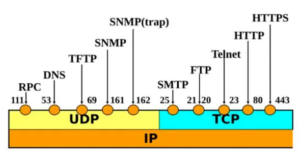 TCP/UDP ポート番号は、ネットワーク スイッチで利用できる追加情報を提供します。