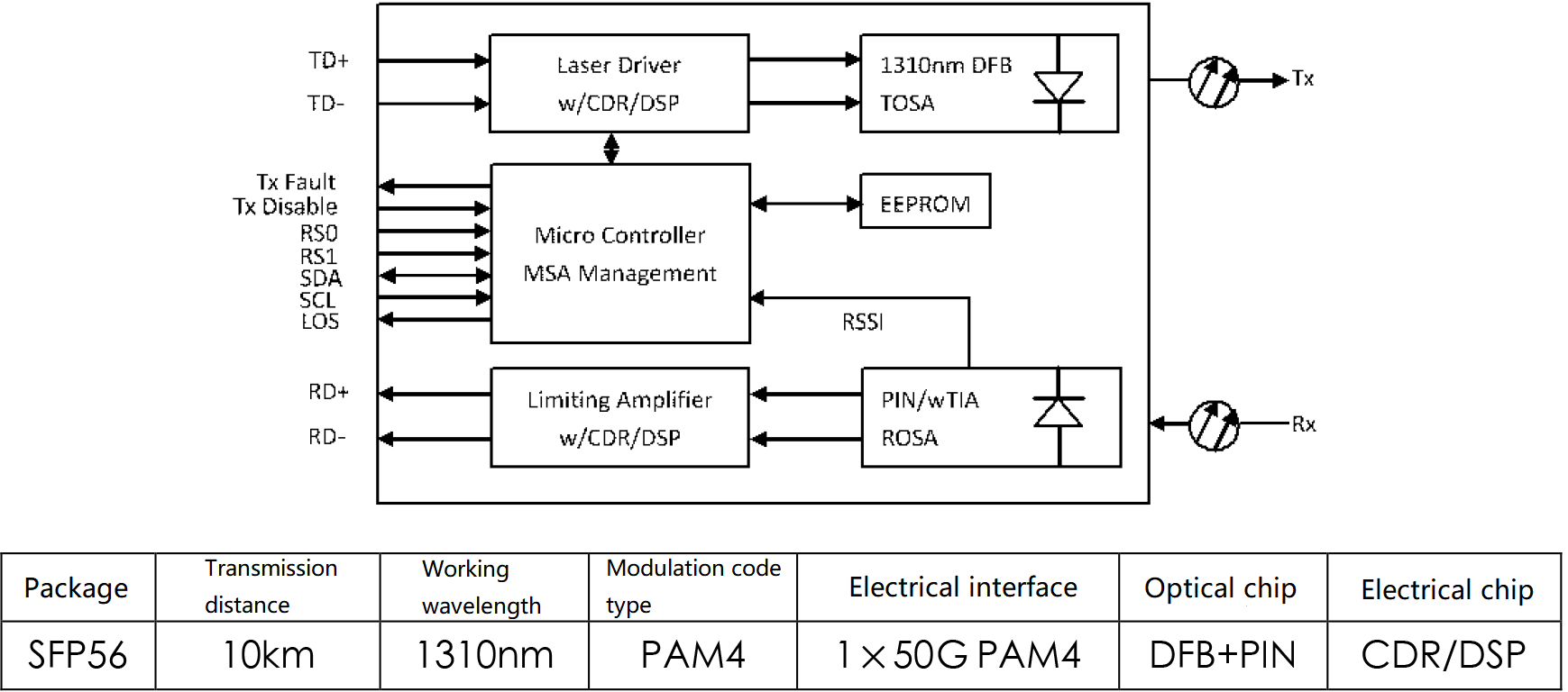 El diagrama de bloques funcional y el modo de implementación del módulo óptico de doble fibra 50G SFP56