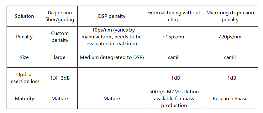 The mainstream dispersion penalty solutions