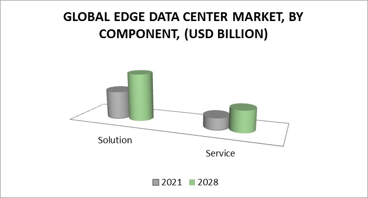 global edge datacenters market by component