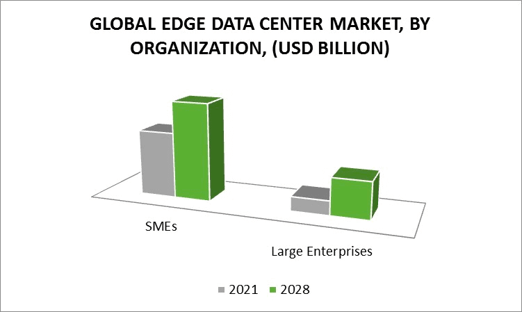 global edge datacenters market by organization