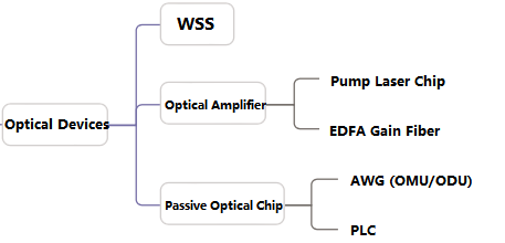 optical layer core devices