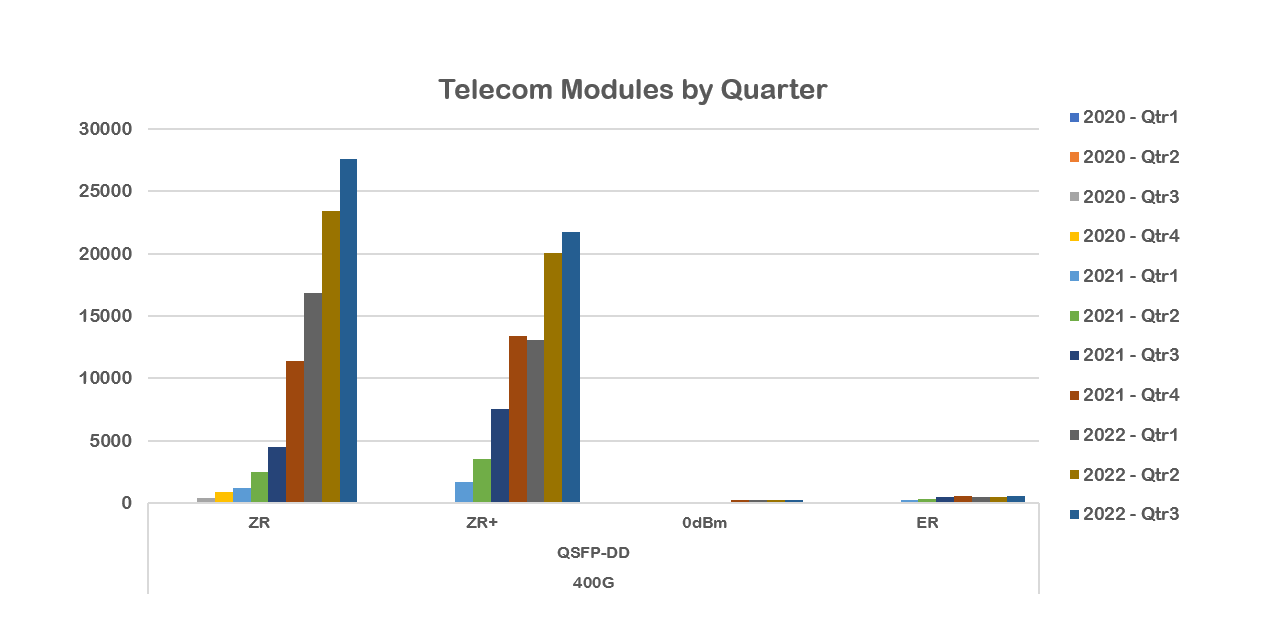 telecom modules by quarter