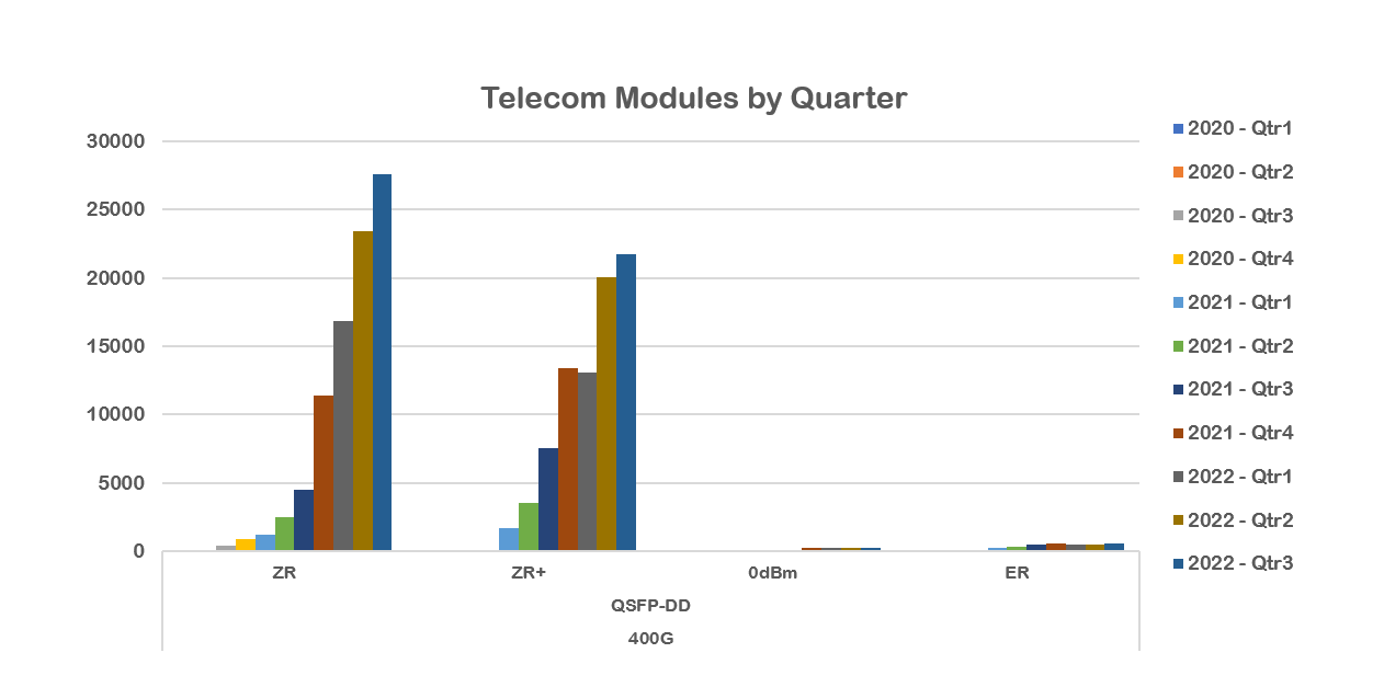 Telekommunikationsmodule nach Quartal