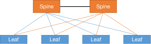 la estructura Spine-Leaf de POD