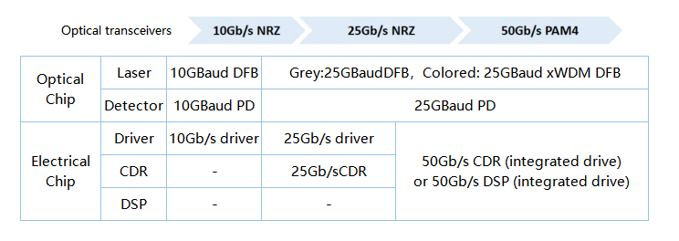 Esquema de evolução do chip optoeletrônico do módulo óptico xWDM