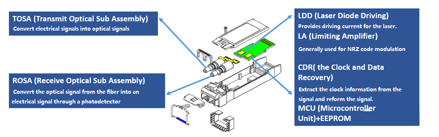 Introduction to the functions of the internal components of the optical module