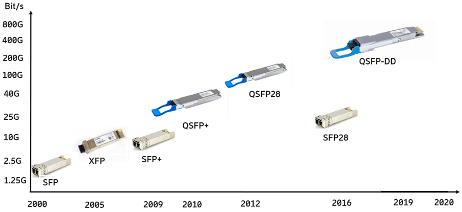 Evolution of optical module packaging