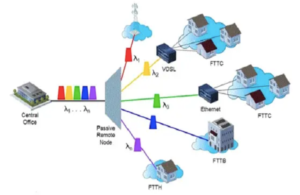 wdm-pon diagram