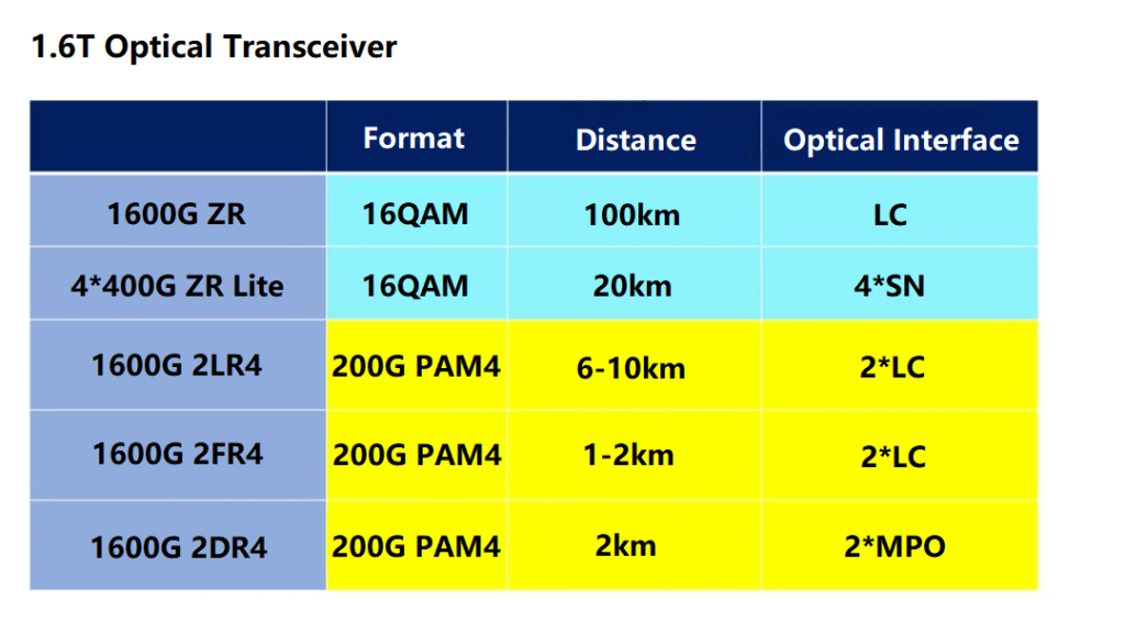 FiberMall's 1.6T Optical Module Roadmap FiberMall