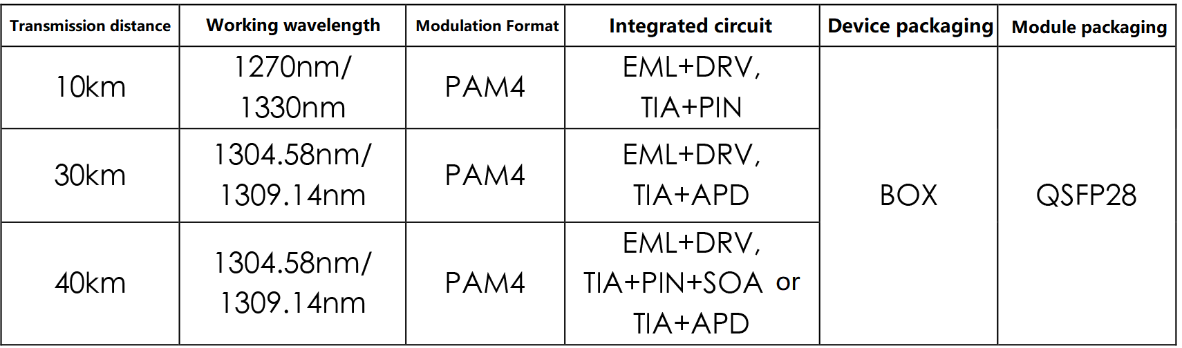 Технологическое решение оптического модуля 100G QSFP28 BiDi