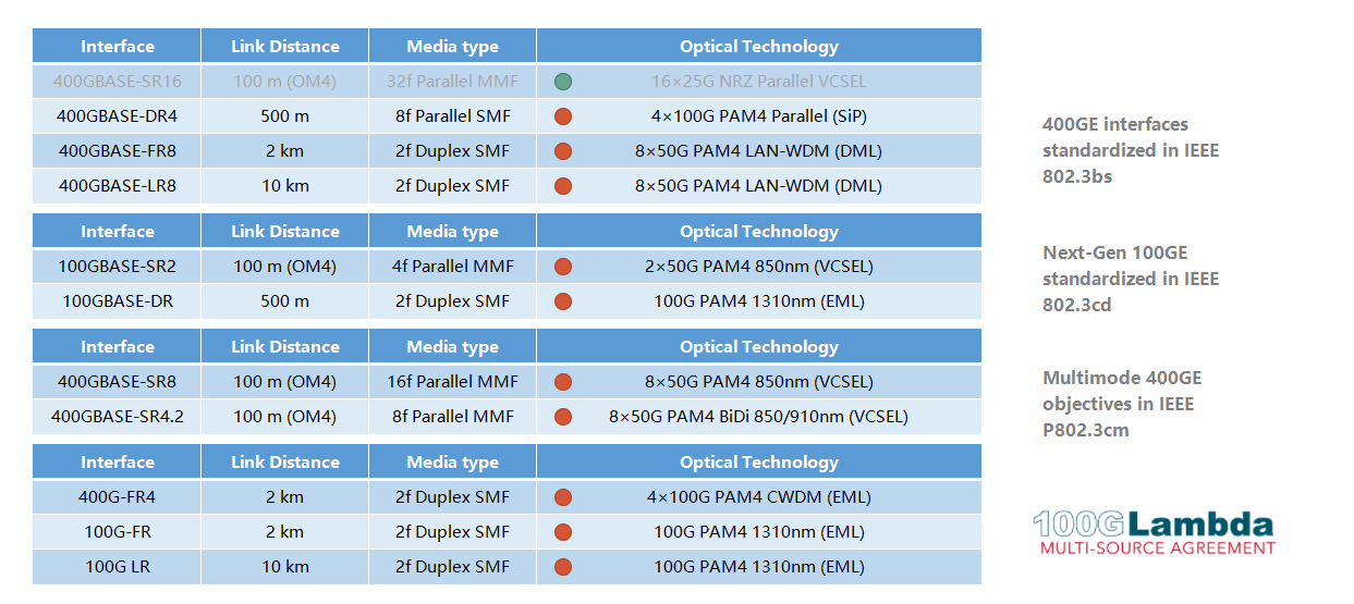 Normes côté client liées à 100G400G