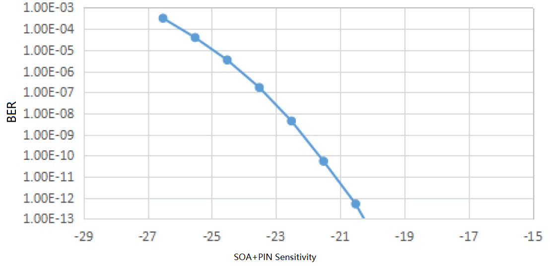 50G NRZ ソリューションの実験データ