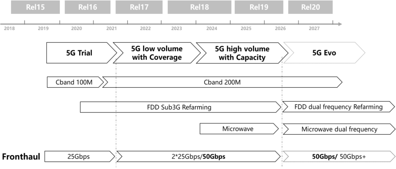 Evolución de la demanda del portador de 5G fronthaul