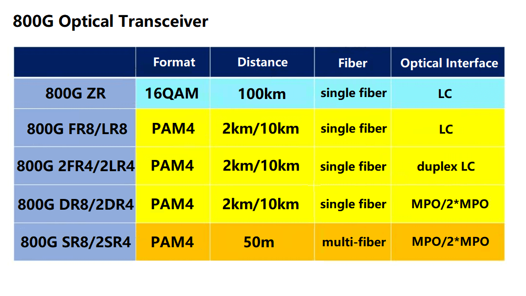 800G光モジュール