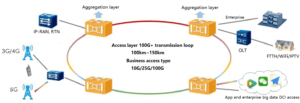 Application scenario of integrated access layer bearer ring