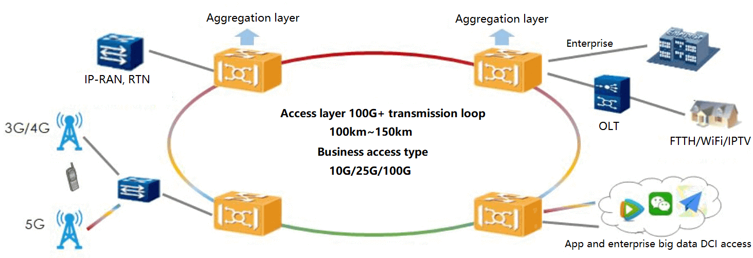 Application scenario of integrated access layer bearer ring