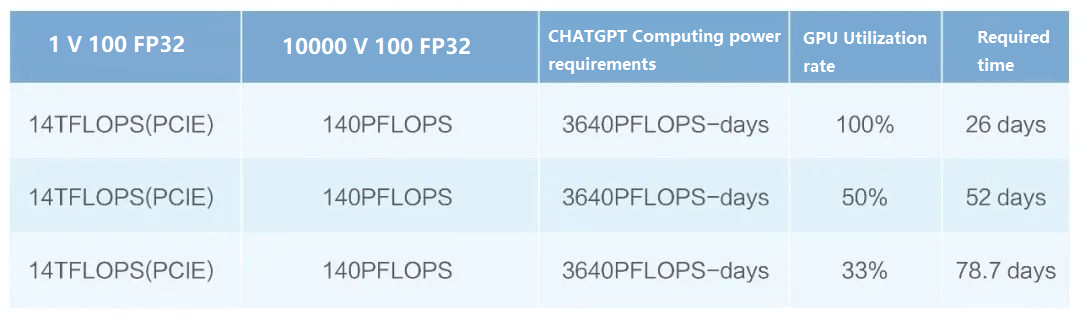 Capacidade de computação do ChatGPT e cronograma de treinamento