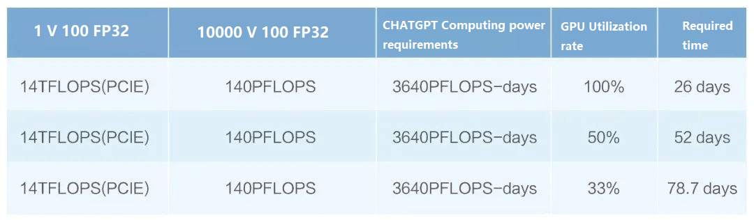 ChatGPT computing power and training schedule