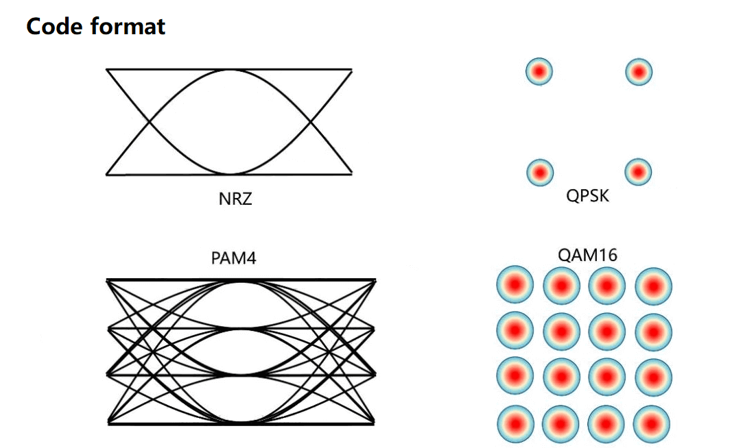 Code format