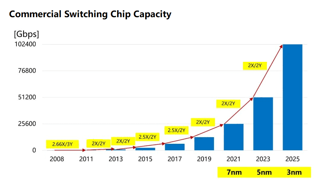 Commercial Switching Chip Capacity