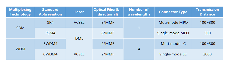 Comparison of multiplexing technologies used in 100G interfaces
