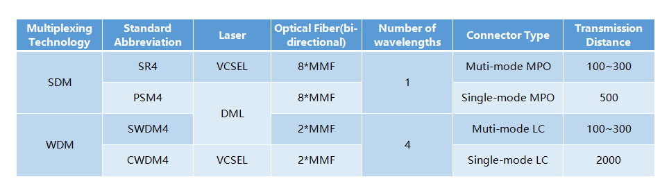 Vergleich von Multiplexing-Technologien, die in 100G-Schnittstellen verwendet werden