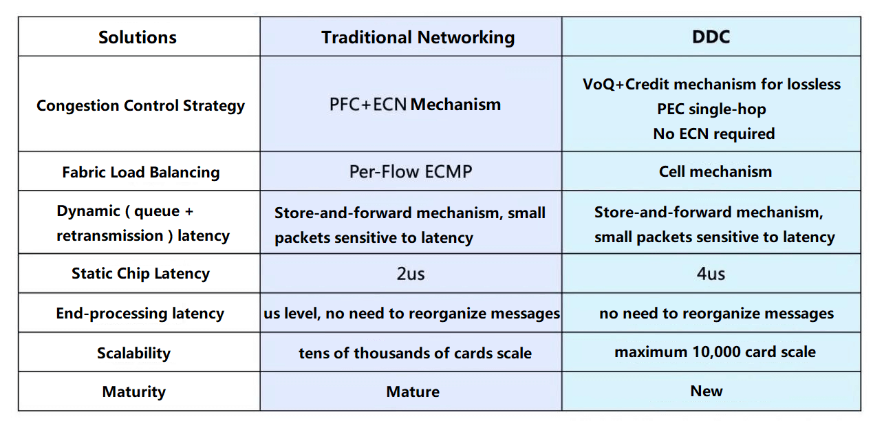 Результат сравнения традиционной сети и теста DDC