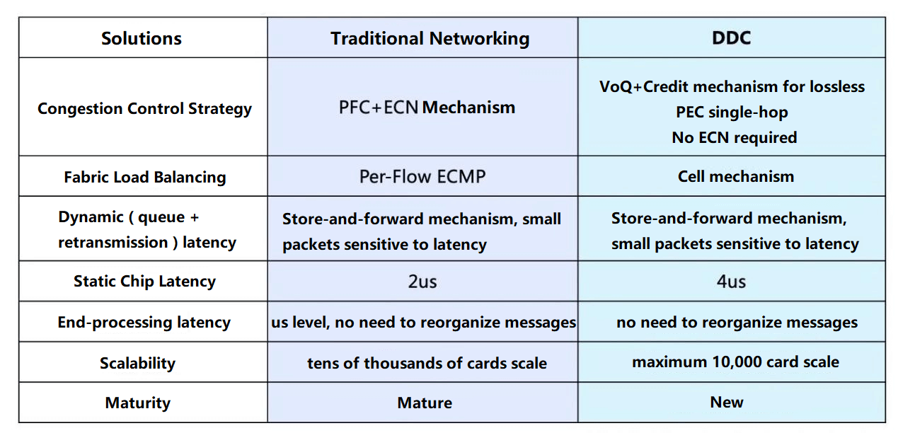 Comparison result between traditional networking and DDC test