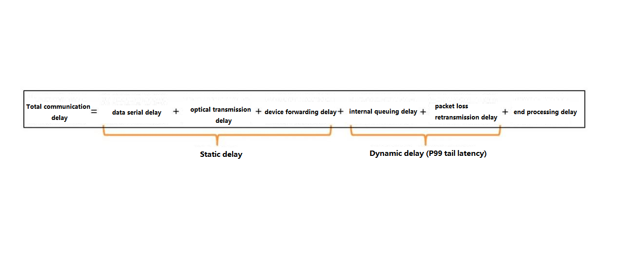 Composition of total communication latency