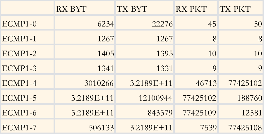 Resultados do teste de tráfego ECMP