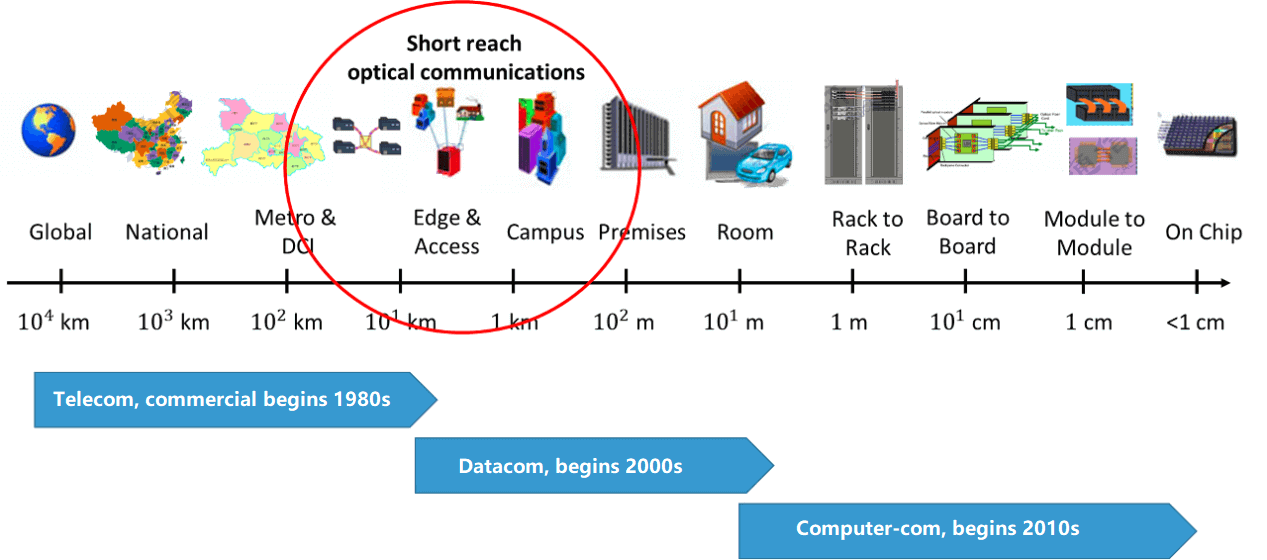 Evolution of optical communication applications