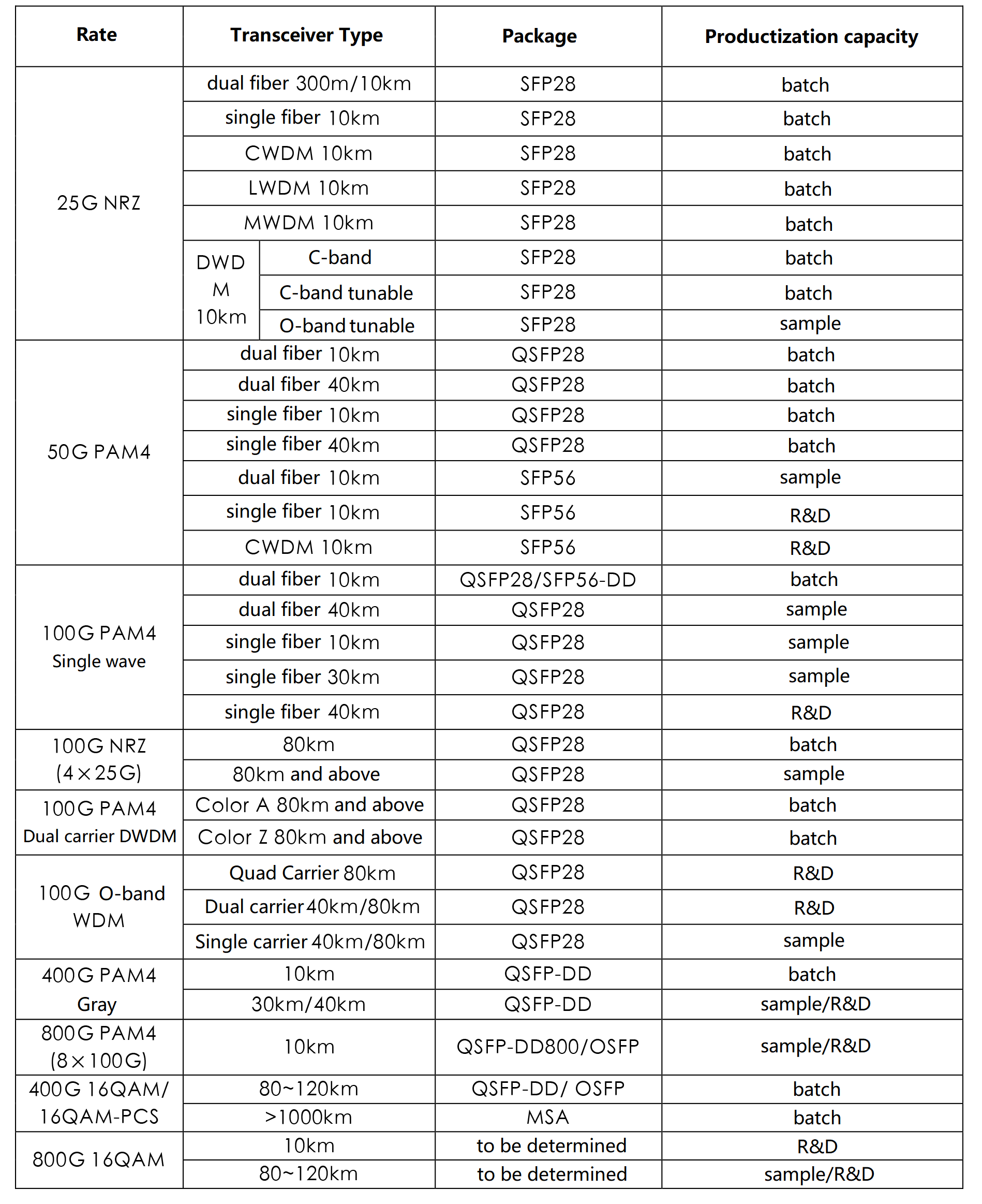 Capacidade de produção do módulo óptico portador 5G da FiberMall