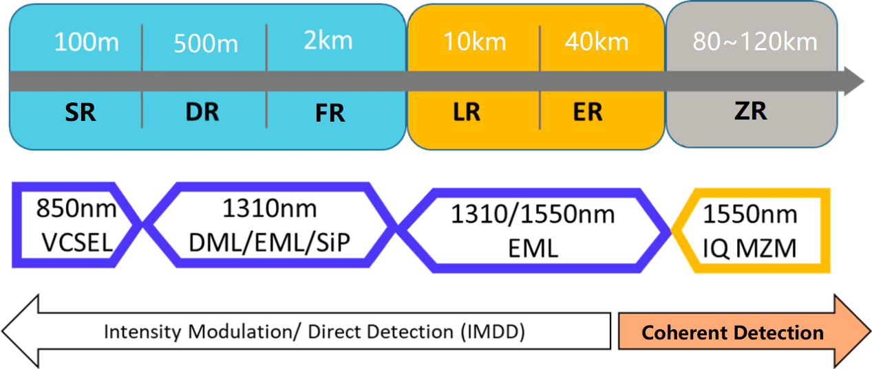 Detalhamento adicional de cenários e tecnologias-chave para comunicações ópticas de curto alcance