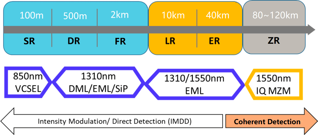 Weitere Aufschlüsselung von Szenarien und Schlüsseltechnologien für die optische Kurzstreckenkommunikation