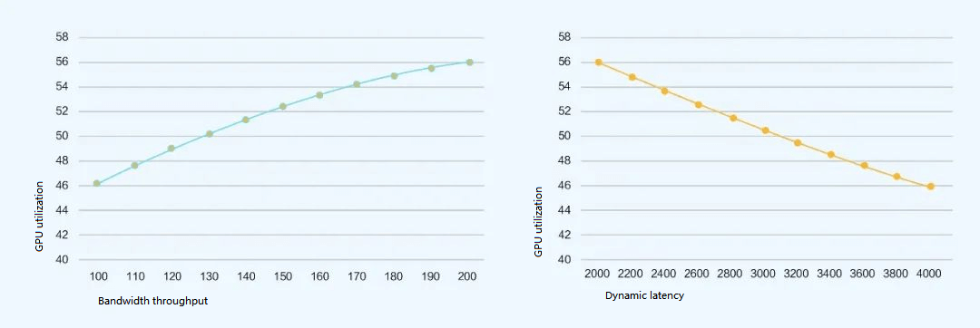 Graphique du débit de la bande passante et de l'utilisation du GPU