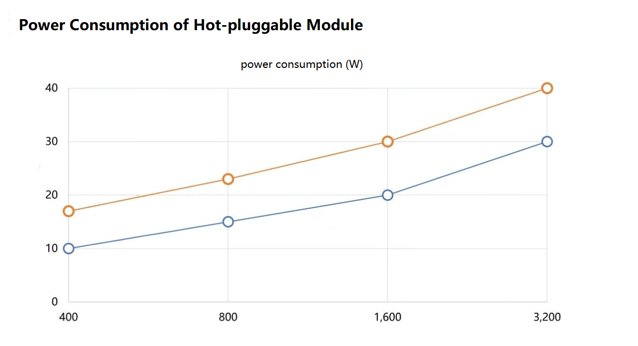 Consumo de energia do módulo hot-pluggable