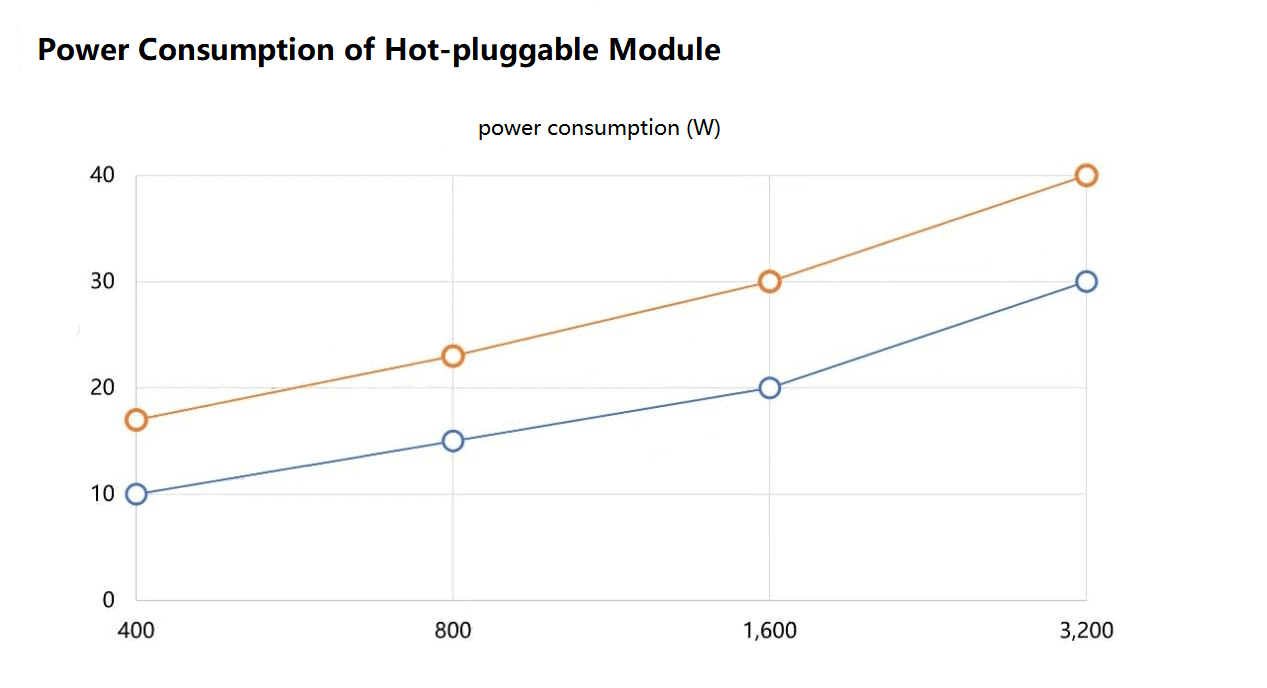 Stromverbrauch des Hot-Plug-Moduls