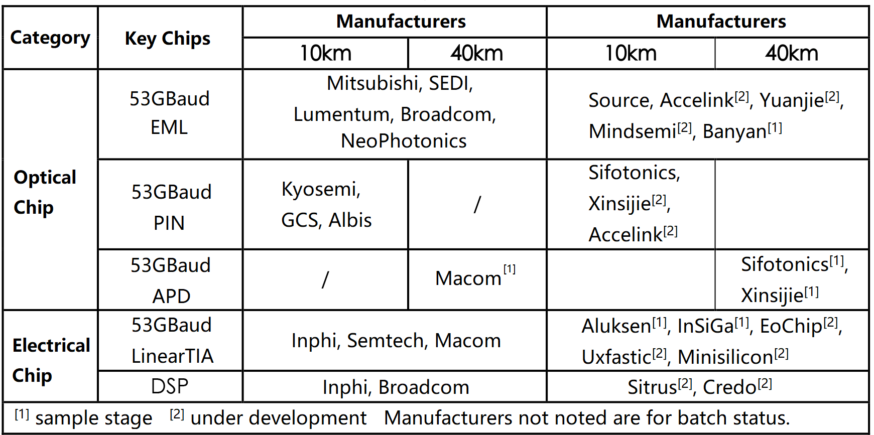 Industry chain of 100G QSP28 BiDi optical module chip devices