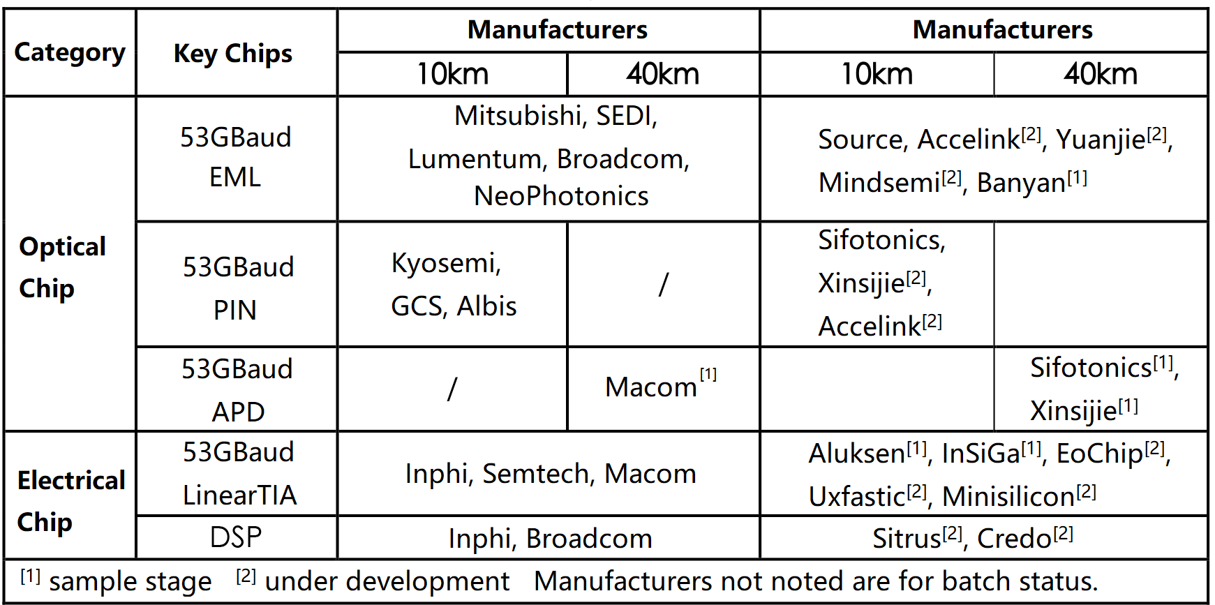 Chaîne industrielle de dispositifs à puce de module optique 100G QSP28 BiDi