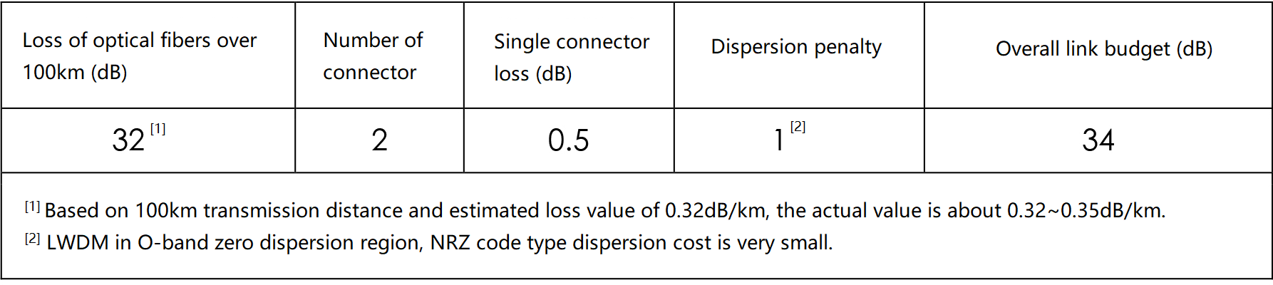 Link budget evaluation